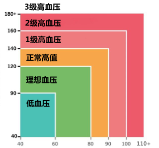 那个健安喜健康降血压配方能降血压吗,效果好不好?